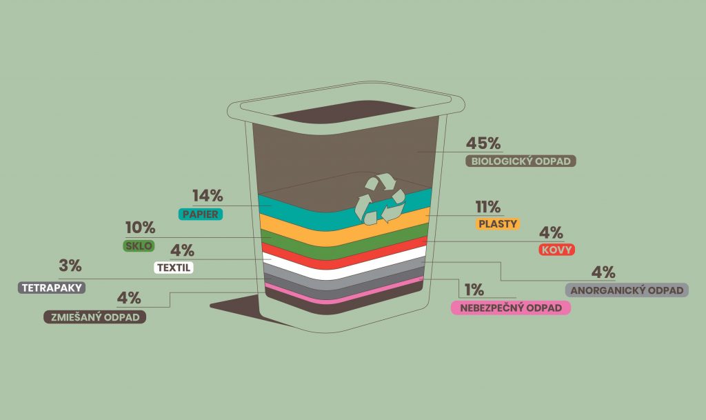 Koľko percent zaberá bioodpad v smetnom koši? Na obrázku môžeme vidieť koľko % akého odpadu v koši nájdeme.